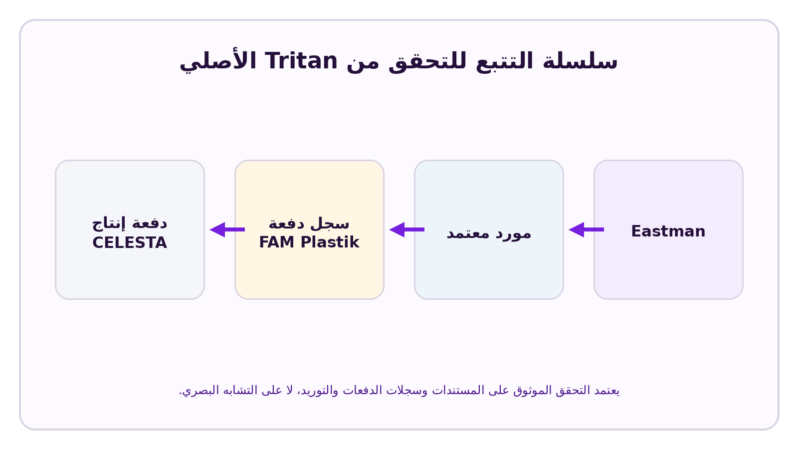 رسم معلوماتي من CELESTA حول: كيف يمكن معرفة ما إذا كانت قارورة المياه مصنوعة من Tritan أصلي؟