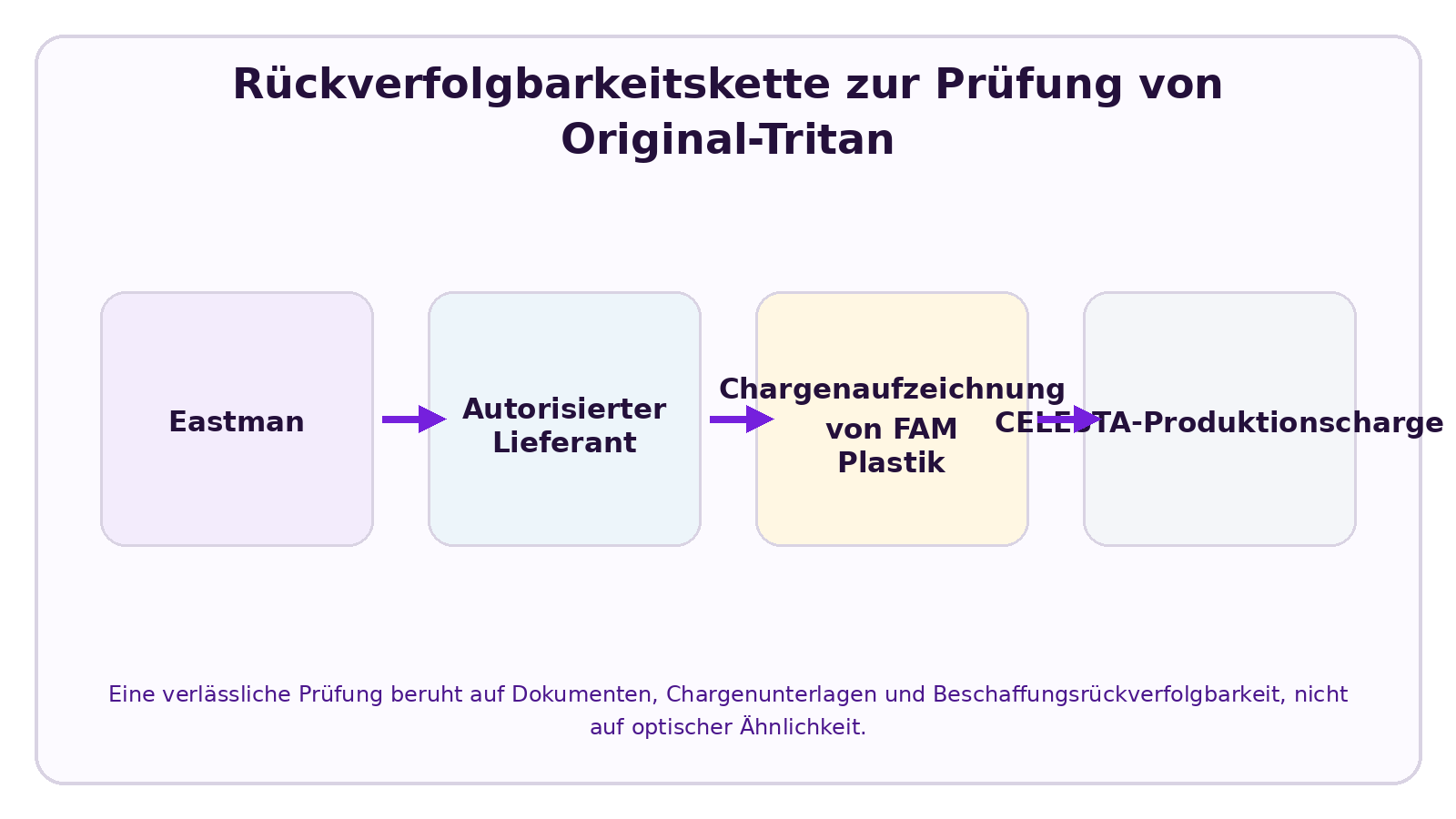CELESTA Infografik zu Woran erkennt man eine Trinkflasche aus echtem Tritan?