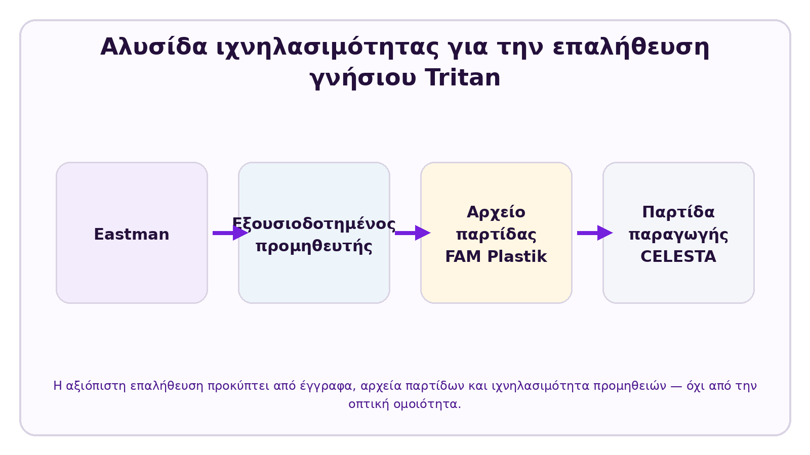 Οπτικό υλικό CELESTA για το θέμα: Πώς αναγνωρίζεται ένα παγούρι από γνήσιο Tritan;
