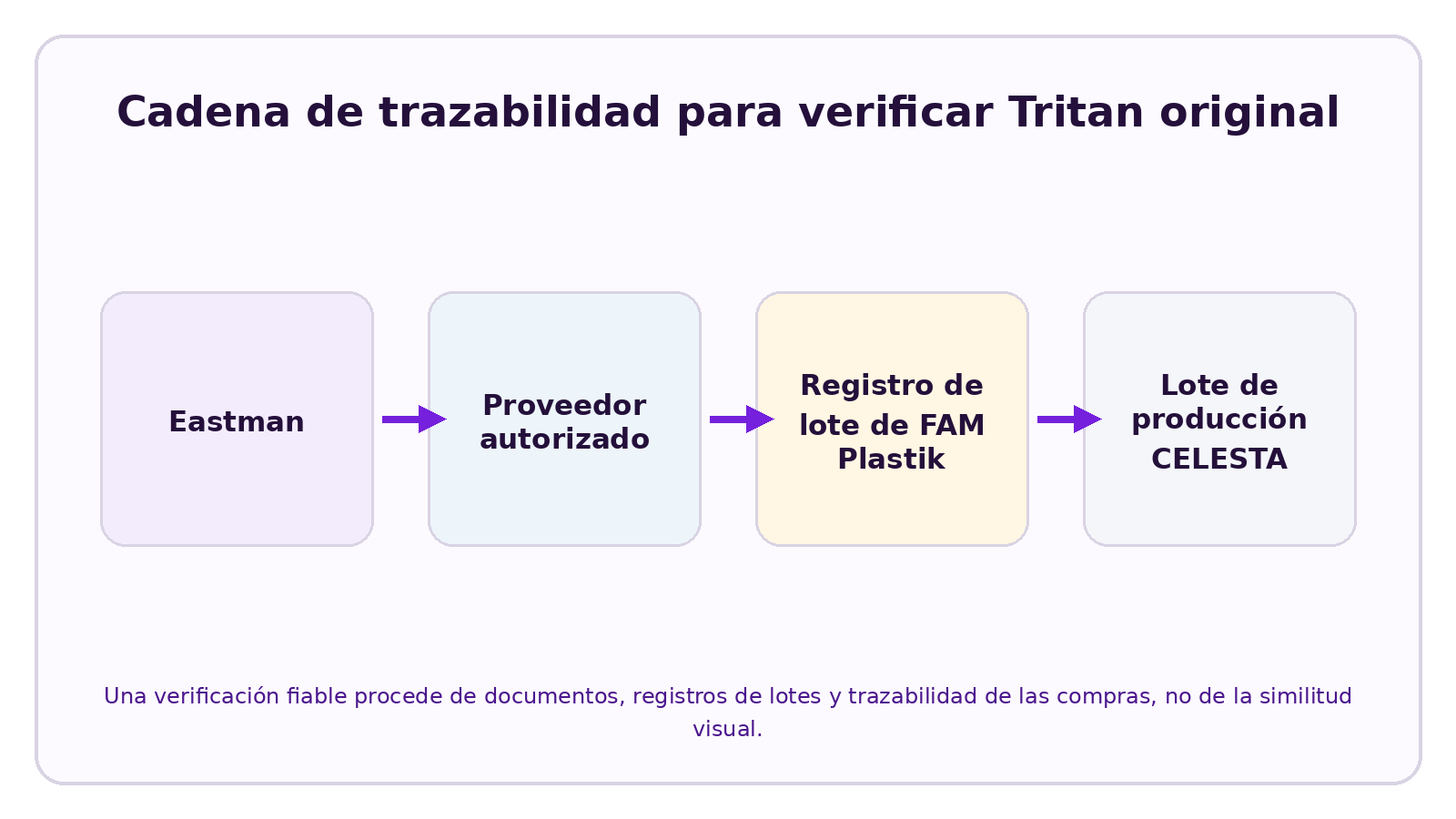 Visual de CELESTA que explica ¿Cómo saber si una botella está fabricada con Tritan auténtico?