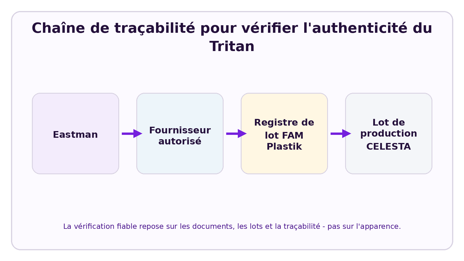Visuel CELESTA expliquant Comment reconnaître une gourde fabriquée en véritable Tritan ?