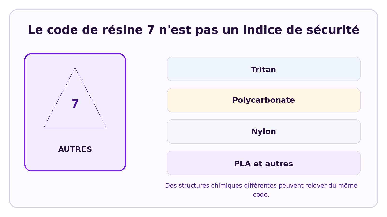 Visuel CELESTA expliquant Tritan est-il un plastique numéro 7 ? Le numéro 7 signifie-t-il qu’il est dangereux ?