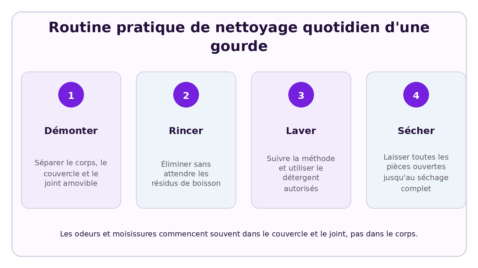 Visuel CELESTA expliquant Une gourde en Tritan passe-t-elle au lave-vaisselle ?