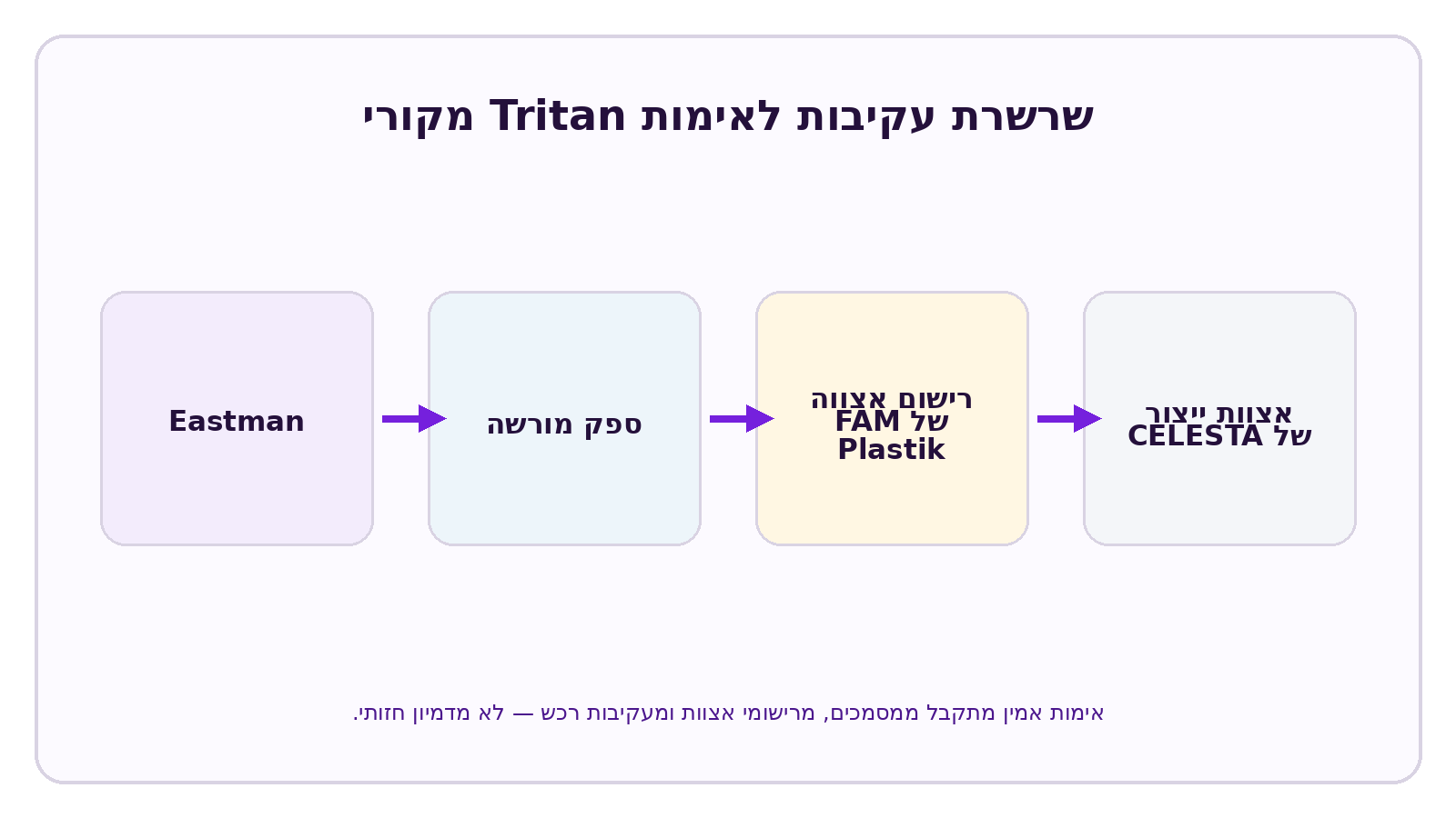 אינפוגרפיקה של CELESTA בנושא: כיצד אפשר לדעת אם בקבוק מים עשוי Tritan מקורי?