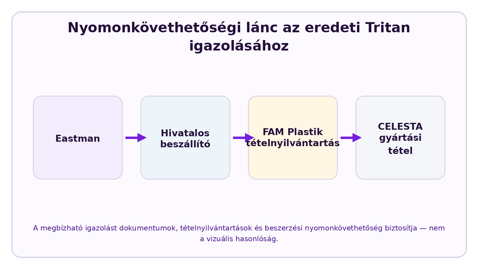 CELESTA infografika a következő témáról: Hogyan állapítható meg, hogy egy kulacs eredeti Tritanból készült-e?