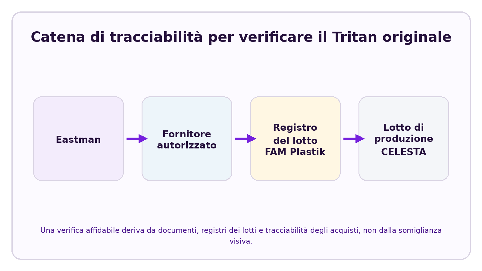 Visuale CELESTA che spiega Come riconoscere se una borraccia è realizzata in autentico Tritan?