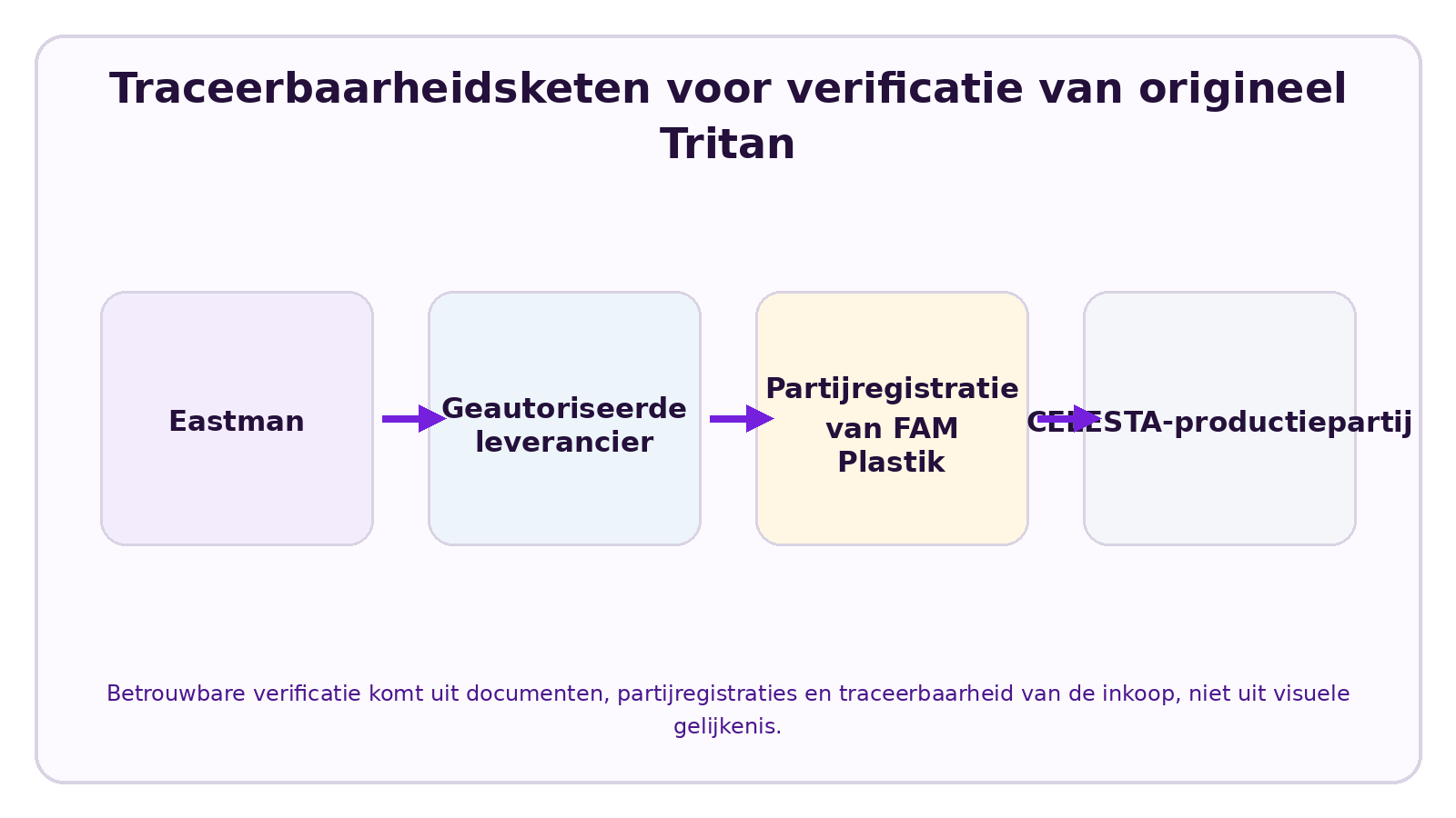 CELESTA visual over Hoe herken je een drinkfles van echt Tritan?