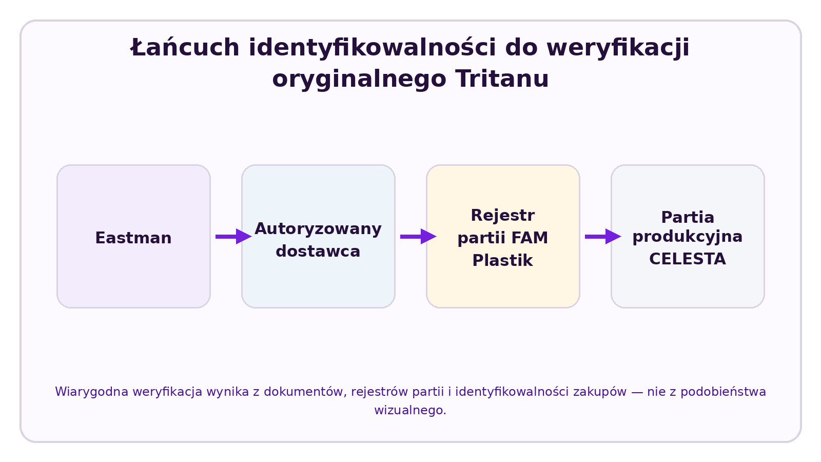 Infografika CELESTA na temat: Jak rozpoznać, czy butelka jest wykonana z oryginalnego Tritanu?