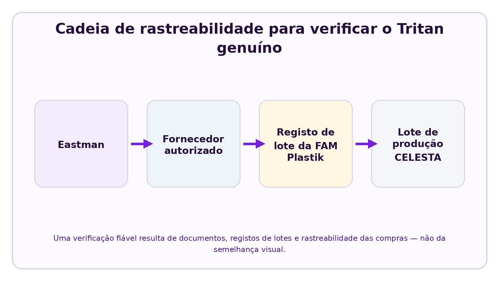 Visual CELESTA explicando Como saber se uma garrafa de água é feita de Tritan genuíno?