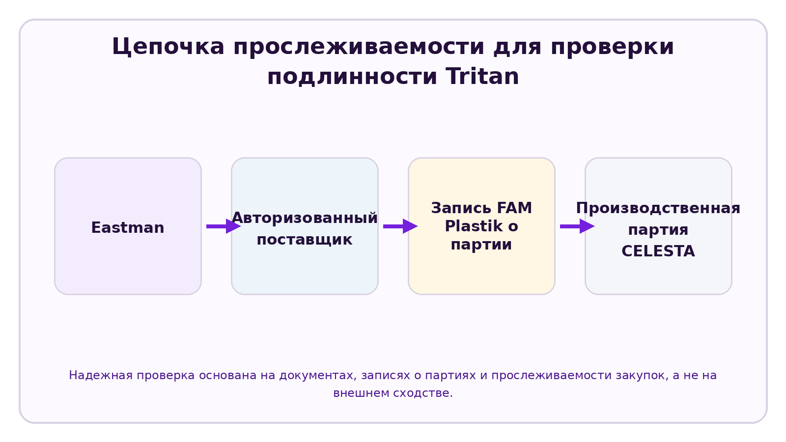 Инфографика CELESTA по теме: Как определить, что бутылка изготовлена из подлинного Tritan?