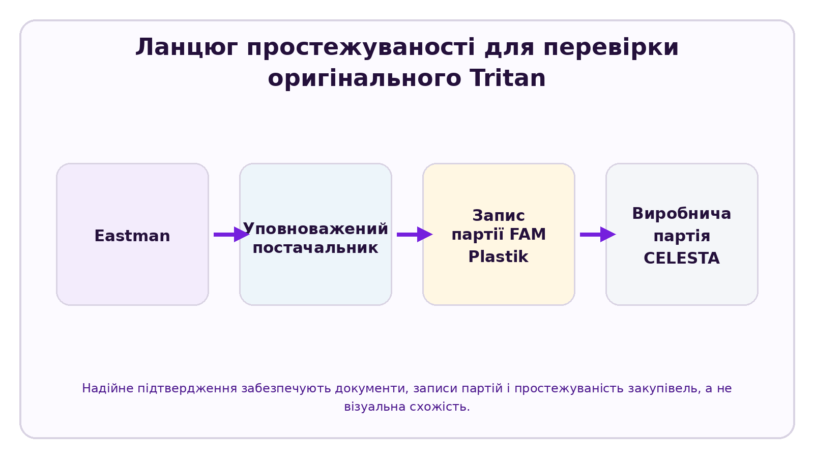 Інфографіка CELESTA на тему: Як визначити, чи виготовлено пляшку зі справжнього Tritan?